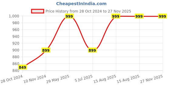 tatacliq.com VASTRAMAY Boys Red Printed Full Sleeves Kurta Sets vastramay Price History Graph from 28 Oct 2024 to 27 Nov 2025
