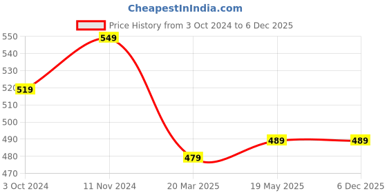 tatacliq.com VASTRAMAY Boys Red Solid Full Sleeves Kurta Sets vastramay Price History Graph from 3 Oct 2024 to 6 Dec 2025