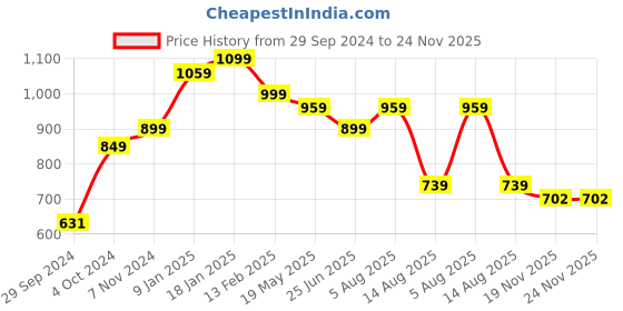 tatacliq.com VASTRAMAY Boys Rust & White Cotton Floral Full Sleeves Kurta Sets vastramay Price History Graph from 29 Sep 2024 to 24 Nov 2025