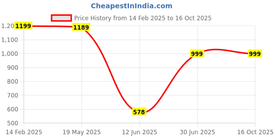 tatacliq.com VASTRAMAY Boys Rust & White Cotton Floral Full Sleeves Kurta Sets vastramay Price History Graph from 14 Feb 2025 to 16 Oct 2025