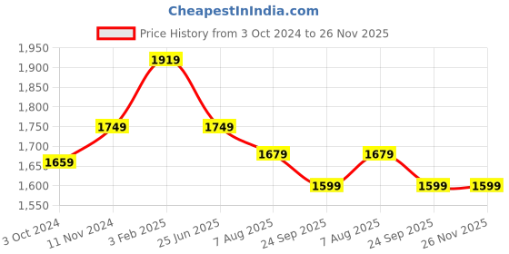 tatacliq.com VASTRAMAY Boys Turquoise & Cream Floral Full Sleeves Kurta Sets vastramay Price History Graph from 3 Oct 2024 to 25 Nov 2025