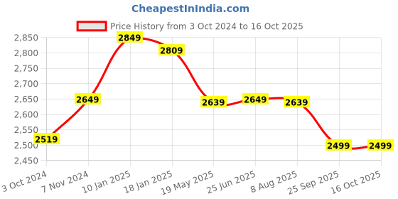 tatacliq.com VASTRAMAY Boys Turquoise & Cream Floral Full Sleeves Kurta Sets vastramay Price History Graph from 3 Oct 2024 to 16 Oct 2025