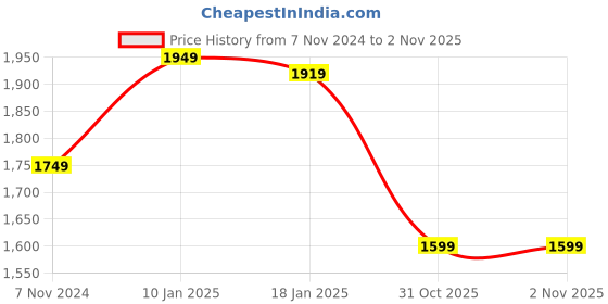 tatacliq.com VASTRAMAY Boys Turquoise & Cream Floral Full Sleeves Kurta Sets vastramay Price History Graph from 7 Nov 2024 to 1 Nov 2025