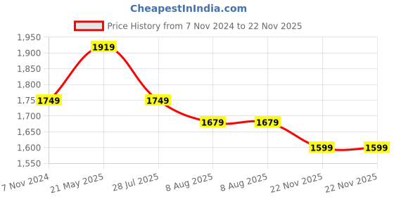 tatacliq.com VASTRAMAY Boys Turquoise & Cream Floral Full Sleeves Kurta Sets vastramay Price History Graph from 7 Nov 2024 to 22 Nov 2025