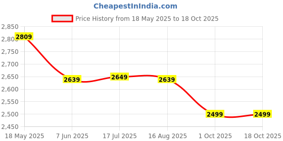 tatacliq.com VASTRAMAY Boys Turquoise & Cream Floral Full Sleeves Kurta Sets vastramay Price History Graph from 18 May 2025 to 18 Oct 2025