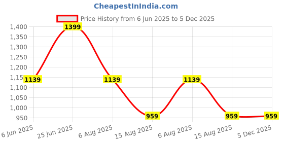 tatacliq.com VASTRAMAY Boys Turquoise Cotton Self Full Sleeves Kurta Sets vastramay Price History Graph from 6 Jun 2025 to 4 Dec 2025