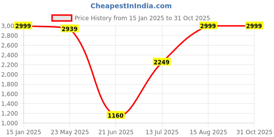 tatacliq.com VASTRAMAY Boys Turquoise Floral Full Sleeves Indowestern Sets vastramay Price History Graph from 15 Jan 2025 to 31 Oct 2025