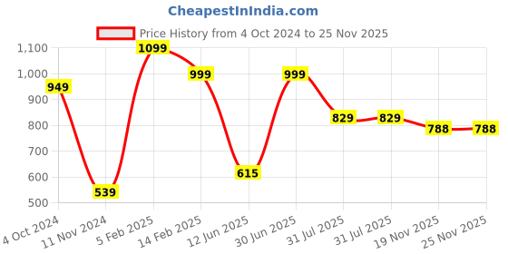 tatacliq.com VASTRAMAY Boys Turquoise Floral Full Sleeves Kurta Sets vastramay Price History Graph from 4 Oct 2024 to 24 Nov 2025
