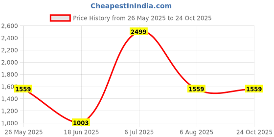 tatacliq.com VASTRAMAY Boys Turquoise Printed Full Sleeves Blazer vastramay Price History Graph from 26 May 2025 to 24 Oct 2025