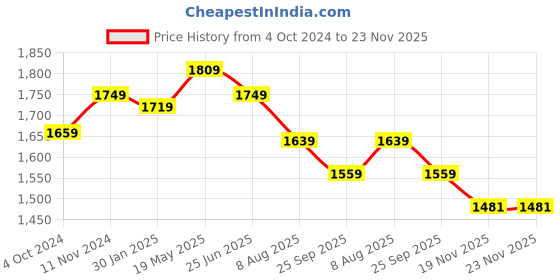 tatacliq.com VASTRAMAY Boys White & Beige Self Full Sleeves Kurta Sets vastramay Price History Graph from 4 Oct 2024 to 23 Nov 2025