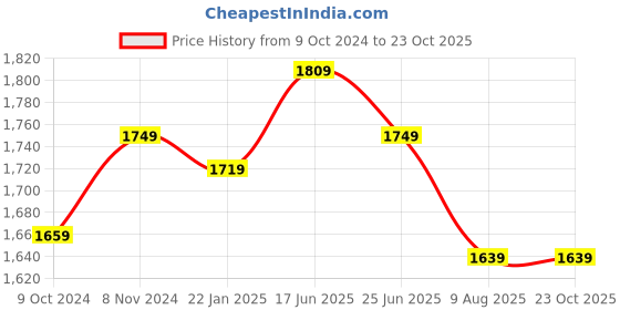 tatacliq.com VASTRAMAY Boys White & Beige Self Full Sleeves Kurta Sets vastramay Price History Graph from 9 Oct 2024 to 23 Oct 2025