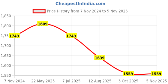 tatacliq.com VASTRAMAY Boys White & Beige Self Full Sleeves Kurta Sets vastramay Price History Graph from 7 Nov 2024 to 3 Nov 2025