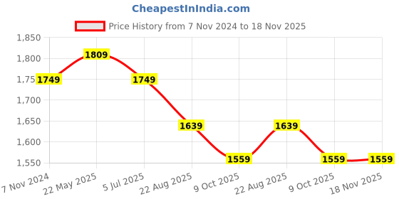 tatacliq.com VASTRAMAY Boys White & Beige Self Full Sleeves Kurta Sets vastramay Price History Graph from 7 Nov 2024 to 18 Nov 2025