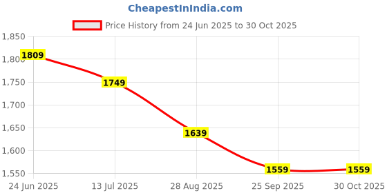 tatacliq.com VASTRAMAY Boys White & Beige Self Full Sleeves Kurta Sets vastramay Price History Graph from 24 Jun 2025 to 29 Oct 2025