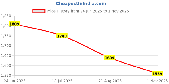 tatacliq.com VASTRAMAY Boys White & Beige Self Full Sleeves Kurta Sets vastramay Price History Graph from 24 Jun 2025 to 1 Nov 2025