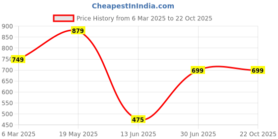 tatacliq.com VASTRAMAY Boys White & Blue Printed Full Sleeves Kurta Sets vastramay Price History Graph from 6 Mar 2025 to 22 Oct 2025