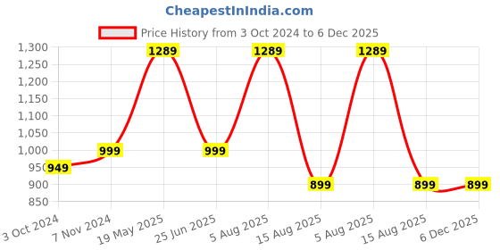 tatacliq.com VASTRAMAY Boys White & Gold Printed Full Sleeves Kurta Sets vastramay Price History Graph from 3 Oct 2024 to 6 Dec 2025