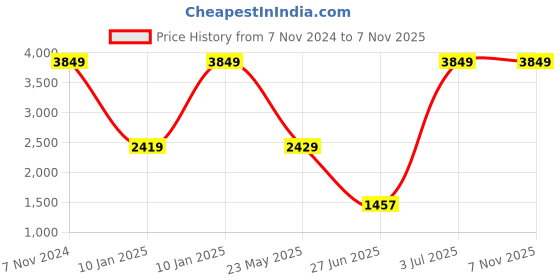 tatacliq.com VASTRAMAY Boys White & Grey Solid Full Sleeves Suit Sets vastramay Price History Graph from 7 Nov 2024 to 7 Nov 2025