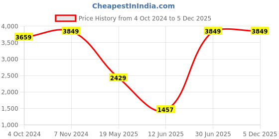 tatacliq.com VASTRAMAY Boys White & Pink Solid Full Sleeves Suit Sets vastramay Price History Graph from 4 Oct 2024 to 4 Dec 2025