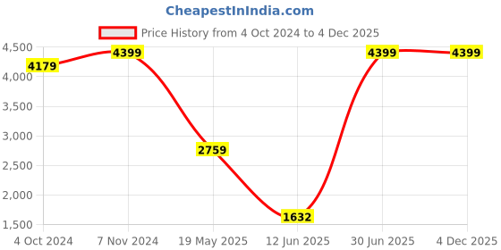 tatacliq.com VASTRAMAY Boys White & Pink Solid Full Sleeves Suit Sets vastramay Price History Graph from 4 Oct 2024 to 4 Dec 2025
