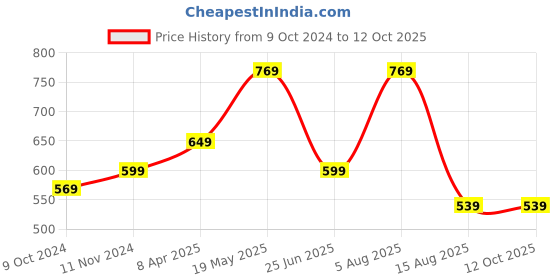 tatacliq.com VASTRAMAY Boys White & Yellow Printed Full Sleeves Kurta Sets vastramay Price History Graph from 9 Oct 2024 to 11 Oct 2025
