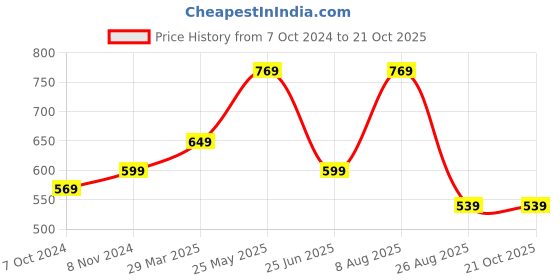 tatacliq.com VASTRAMAY Boys White & Yellow Printed Full Sleeves Kurta Sets vastramay Price History Graph from 7 Oct 2024 to 19 Oct 2025