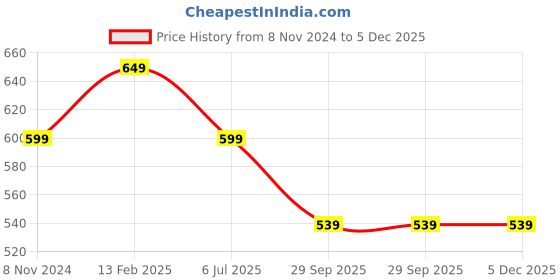 tatacliq.com VASTRAMAY Boys White & Yellow Printed Full Sleeves Kurta Sets vastramay Price History Graph from 8 Nov 2024 to 5 Dec 2025