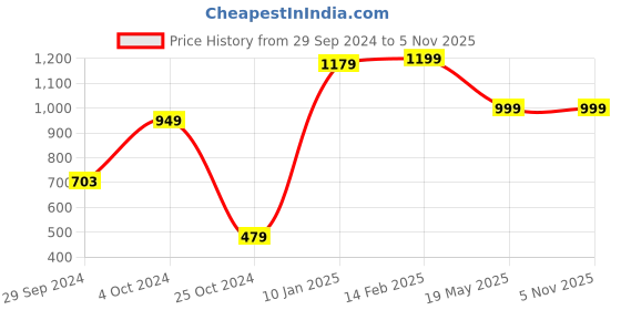 tatacliq.com VASTRAMAY Boys White Cotton Floral Full Sleeves Kurta Sets vastramay Price History Graph from 29 Sep 2024 to 3 Nov 2025