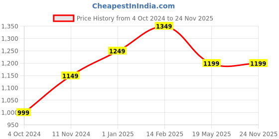 tatacliq.com VASTRAMAY Boys White Cotton Printed Full Sleeves Kurta vastramay Price History Graph from 4 Oct 2024 to 24 Nov 2025