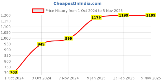 tatacliq.com VASTRAMAY Boys White Cotton Printed Full Sleeves Kurta Sets vastramay Price History Graph from 1 Oct 2024 to 4 Nov 2025