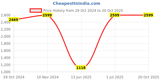 tatacliq.com VASTRAMAY Boys White Embroidery Full Sleeves Kurta Sets vastramay Price History Graph from 29 Oct 2024 to 19 Oct 2025