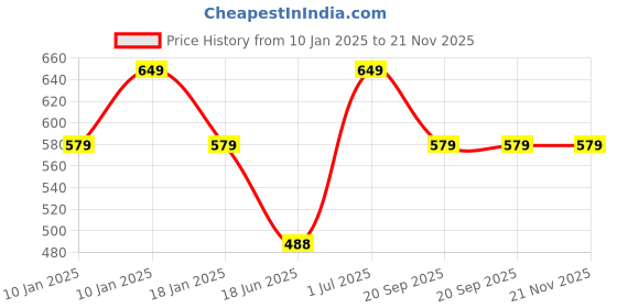 tatacliq.com VASTRAMAY Boys White KurtaSets vastramay Price History Graph from 10 Jan 2025 to 20 Nov 2025
