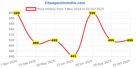tatacliq.com VASTRAMAY Boys White Self Full Sleeves Kurta Sets vastramay Price History Graph from 7 Nov 2024 to 20 Oct 2025