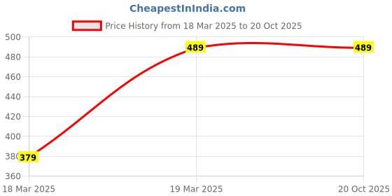 tatacliq.com VASTRAMAY Boys White Self Full Sleeves Kurta Sets vastramay Price History Graph from 18 Mar 2025 to 20 Oct 2025