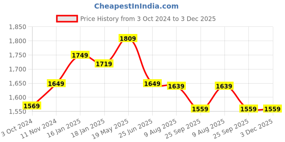 tatacliq.com VASTRAMAY Boys Wine & Beige Self Full Sleeves Kurta Sets vastramay Price History Graph from 3 Oct 2024 to 3 Dec 2025