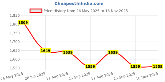tatacliq.com VASTRAMAY Boys Wine & Beige Self Full Sleeves Kurta Sets vastramay Price History Graph from 26 May 2025 to 15 Nov 2025
