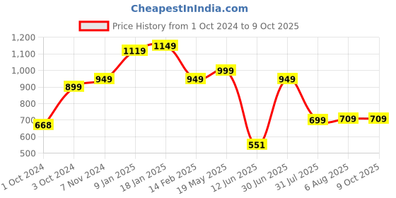 tatacliq.com VASTRAMAY Boys Yellow & Cream Printed Full Sleeves Kurta Sets vastramay Price History Graph from 1 Oct 2024 to 9 Oct 2025