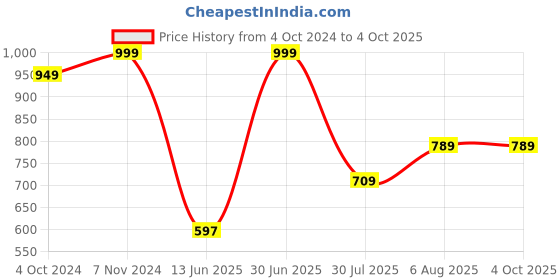 tatacliq.com VASTRAMAY Boys Yellow & Cream Printed Full Sleeves Kurta Sets vastramay Price History Graph from 4 Oct 2024 to 4 Oct 2025