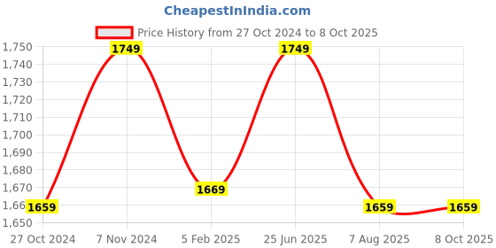 tatacliq.com VASTRAMAY Boys Yellow & Cream Self Full Sleeves Kurta Sets vastramay Price History Graph from 27 Oct 2024 to 8 Oct 2025