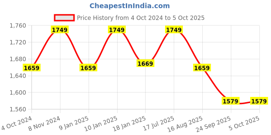 tatacliq.com VASTRAMAY Boys Yellow & Cream Self Full Sleeves Kurta Sets vastramay Price History Graph from 4 Oct 2024 to 4 Oct 2025