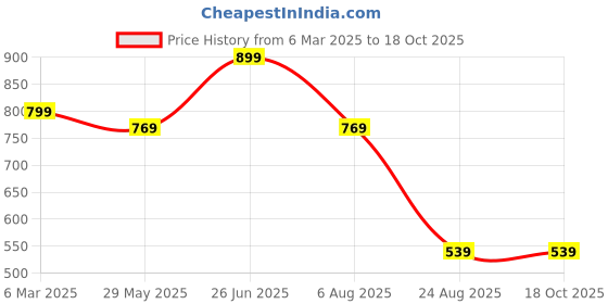tatacliq.com VASTRAMAY Boys Yellow & White Cotton Printed Full Sleeves Kurta Sets vastramay Price History Graph from 6 Mar 2025 to 18 Oct 2025