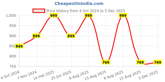 tatacliq.com VASTRAMAY Boys Yellow & White Cotton Printed Full Sleeves Kurta Sets vastramay Price History Graph from 4 Oct 2024 to 5 Dec 2025