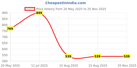 tatacliq.com VASTRAMAY Boys Yellow & White Cotton Printed Full Sleeves Kurta Sets vastramay Price History Graph from 20 May 2025 to 25 Nov 2025