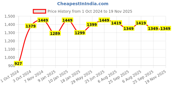 tatacliq.com VASTRAMAY Boys Yellow & White Embroidery Full Sleeves Kurta Sets vastramay Price History Graph from 1 Oct 2024 to 19 Nov 2025