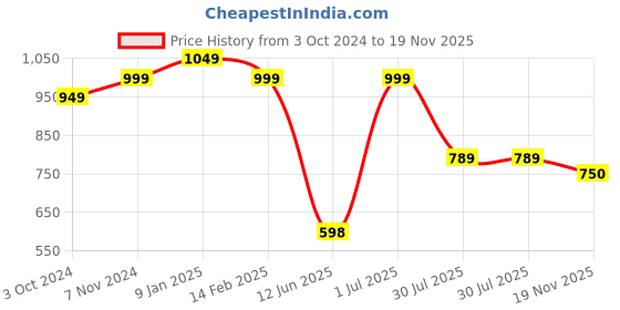 tatacliq.com VASTRAMAY Boys Yellow & White Embroidery Full Sleeves Kurta Sets vastramay Price History Graph from 3 Oct 2024 to 19 Nov 2025