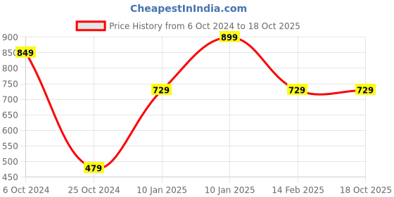 tatacliq.com VASTRAMAY Boys Yellow & White Embroidery Full Sleeves Kurta Sets vastramay Price History Graph from 6 Oct 2024 to 17 Oct 2025