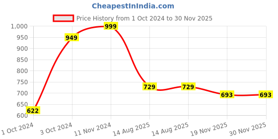 tatacliq.com VASTRAMAY Boys Yellow & White Floral Full Sleeves Kurta Sets vastramay Price History Graph from 1 Oct 2024 to 30 Nov 2025
