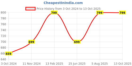 tatacliq.com VASTRAMAY Boys Yellow & White Printed Full Sleeves Kurta Sets vastramay Price History Graph from 3 Oct 2024 to 13 Oct 2025