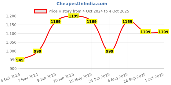 tatacliq.com VASTRAMAY Boys Yellow & White Printed Full Sleeves Kurta Sets vastramay Price History Graph from 4 Oct 2024 to 4 Oct 2025
