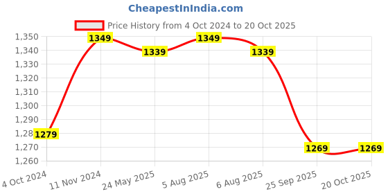tatacliq.com VASTRAMAY Boys Yellow & White Printed Full Sleeves Kurta Sets vastramay Price History Graph from 4 Oct 2024 to 20 Oct 2025